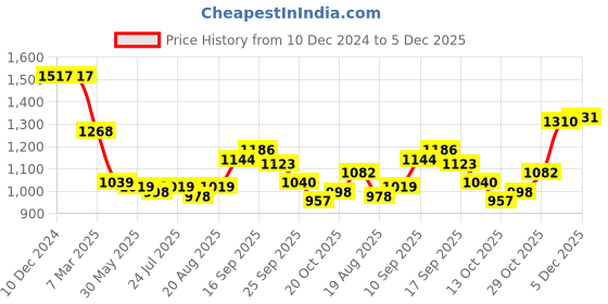 firstcry.com Kookie Kids Full Sleeves Top & Skirt Set with Frills & Ribbon Detailing - Red kookie kids Price History Graph from 10 Dec 2024 to 5 Dec 2025