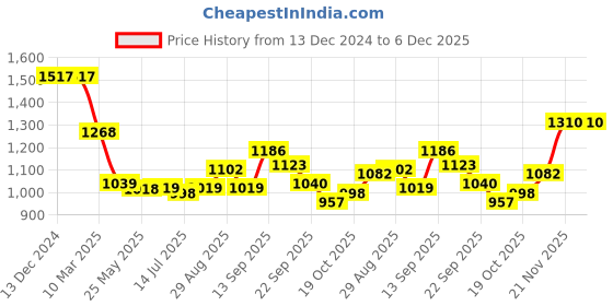 firstcry.com Kookie Kids Full Sleeves Top & Skirt Set with Frills & Ribbon Detailing - Red kookie kids Price History Graph from 13 Dec 2024 to 6 Dec 2025