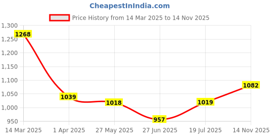 firstcry.com Kookie Kids Full Sleeves Top & Skirt Set with Frills & Ribbon Detailing - Red kookie kids Price History Graph from 14 Mar 2025 to 13 Nov 2025