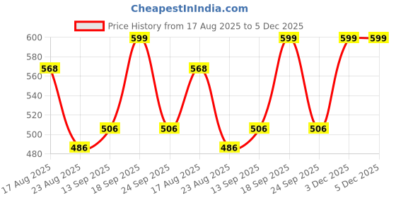 firstcry.com Kookie Kids Full Sleeves Top Lace Detailing - Blue kookie kids Price History Graph from 17 Aug 2025 to 5 Dec 2025