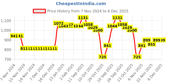 firstcry.com Kookie Kids Full Sleeves Top with Frill Detailing & Strawberry Embroidery - Lavender kookie kids Price History Graph from 7 Nov 2024 to 5 Dec 2025