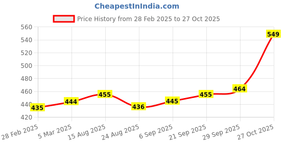 firstcry.com Kookie Kids Full Sleeves Top with Frill - Yellow kookie kids Price History Graph from 28 Feb 2025 to 27 Oct 2025