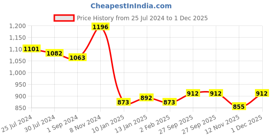 firstcry.com Kookie Kids Full Sleeves Top with Frilled Detailing Solid Colour - Fuschia kookie kids Price History Graph from 25 Jul 2024 to 1 Dec 2025