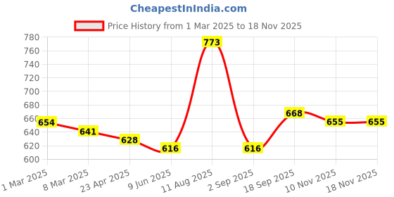 firstcry.com Kookie Kids Full Sleeves Top With Strawberry Embroidery & Frill Detailing - Pink kookie kids Price History Graph from 1 Mar 2025 to 16 Nov 2025