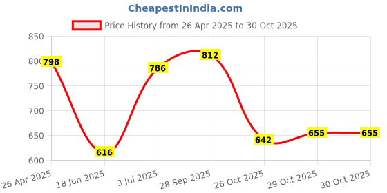 firstcry.com Kookie Kids Full Sleeves Top With Strawberry Embroidery & Frill Detailing - Yellow kookie kids Price History Graph from 26 Apr 2025 to 29 Oct 2025