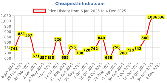 firstcry.com Kookie Kids Full Sleeves Top with Strips Design & Embroidery - White kookie kids Price History Graph from 6 Jan 2025 to 4 Dec 2025