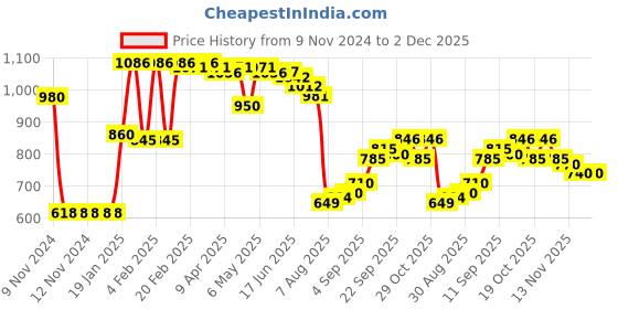 firstcry.com Kookie Kids Full Sleeves Two Piece Swimsuit Text Print - Blue kookie kids Price History Graph from 9 Nov 2024 to 2 Dec 2025