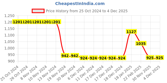 firstcry.com Kookie Kids Full Sleeves Winter Frock -Red kookie kids Price History Graph from 25 Oct 2024 to 3 Dec 2025