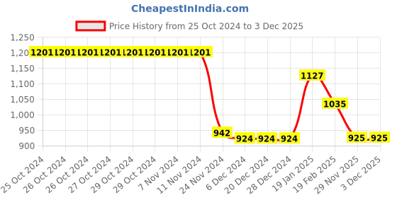 firstcry.com Kookie Kids Full Sleeves Winter Frock -Red kookie kids Price History Graph from 25 Oct 2024 to 3 Dec 2025