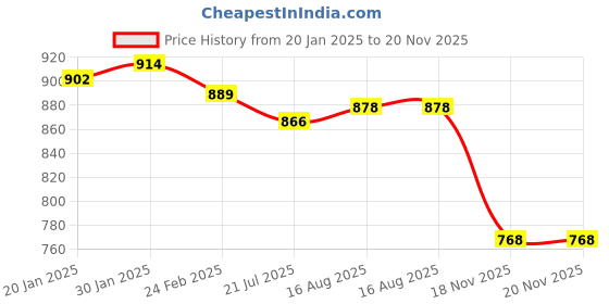 firstcry.com Kookie Kids Full Sleeves Winter Frock With Bow Applique - Brown & White kookie kids Price History Graph from 20 Jan 2025 to 20 Nov 2025