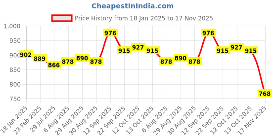 firstcry.com Kookie Kids Full Sleeves Winter Frock With Bow Applique - Brown & White kookie kids Price History Graph from 18 Jan 2025 to 17 Nov 2025