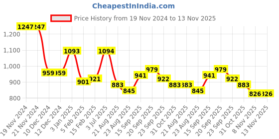 firstcry.com Kookie Kids Full Sleeves Winter Fur Jacket with Leopard Print & Pockets - Tan kookie kids Price History Graph from 19 Nov 2024 to 13 Nov 2025