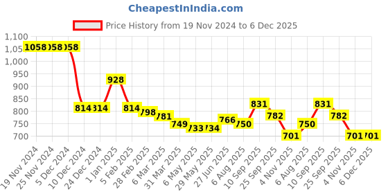 firstcry.com Kookie Kids Full Sleeves Winter Fur Jacket with Panda Patch & Pockets - Blue kookie kids Price History Graph from 19 Nov 2024 to 5 Dec 2025
