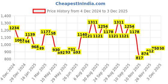 firstcry.com Kookie Kids Full Sleeves Winter Fur Jacket with Patch & Pockets - Brown kookie kids Price History Graph from 4 Dec 2024 to 3 Dec 2025