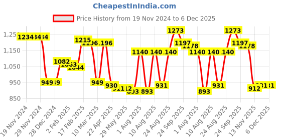 firstcry.com Kookie Kids Full Sleeves Winter Fur Jacket with Patch & Pockets - Light Blue kookie kids Price History Graph from 19 Nov 2024 to 5 Dec 2025