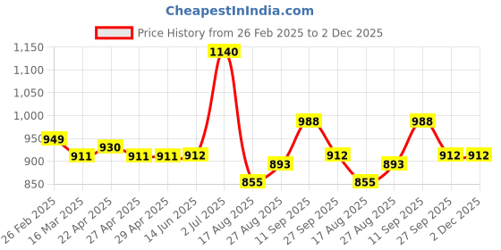 firstcry.com Kookie Kids Full Sleeves Winter Fur Jacket with Patch & Pockets - Pink kookie kids Price History Graph from 26 Feb 2025 to 2 Dec 2025