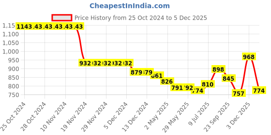 firstcry.com Kookie Kids Full Sleeves Winter Jacket With Bow Applique & Pearl Detailing - Maroon kookie kids Price History Graph from 25 Oct 2024 to 5 Dec 2025