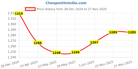 firstcry.com Kookie Kids Full Sleeves Winter Jacket with Bow Applique & Sling Bag - Beige kookie kids Price History Graph from 28 Dec 2024 to 27 Nov 2025