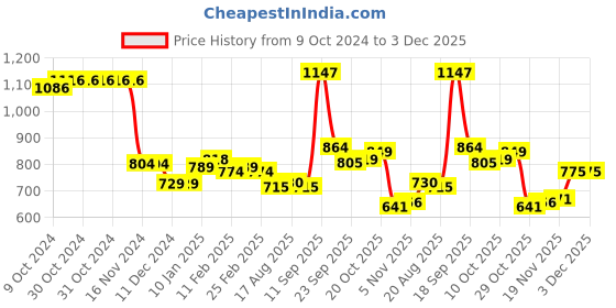 firstcry.com Kookie Kids Full Sleeves Winter Jacket With Color Block Design - Pink kookie kids Price History Graph from 9 Oct 2024 to 2 Dec 2025