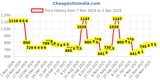 firstcry.com Kookie Kids Full Sleeves Winter Jacket With Color Block Design - Pink kookie kids Price History Graph from 7 Nov 2024 to 3 Dec 2025