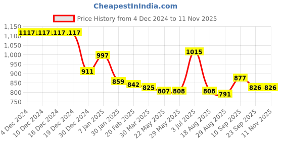 firstcry.com Kookie Kids Full Sleeves Winter Jacket with Paw Applique- Yellow kookie kids Price History Graph from 4 Dec 2024 to 10 Nov 2025
