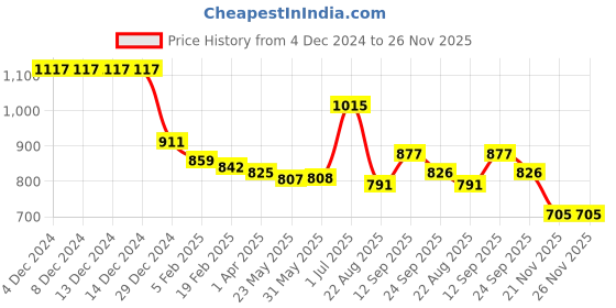 firstcry.com Kookie Kids Full Sleeves Winter Jacket with Paw Applique- Yellow kookie kids Price History Graph from 4 Dec 2024 to 26 Nov 2025