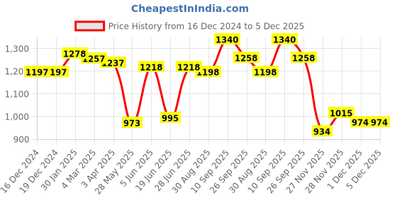 firstcry.com Kookie Kids Full Sleeves Winter Jacket with Pocket & Fur Detailing - White kookie kids Price History Graph from 16 Dec 2024 to 5 Dec 2025