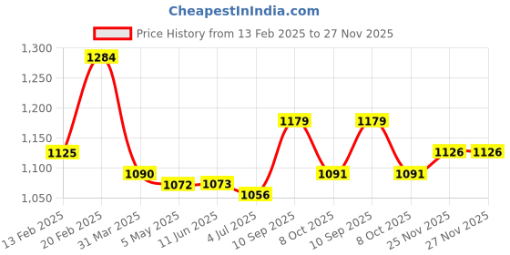 firstcry.com Kookie Kids Full Sleeves Winter Jacket with Quilted Design - Light Blue kookie kids Price History Graph from 13 Feb 2025 to 27 Nov 2025