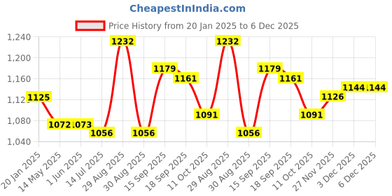 firstcry.com Kookie Kids Full Sleeves Winter Jacket with Quilted Design - Light Blue kookie kids Price History Graph from 20 Jan 2025 to 6 Dec 2025