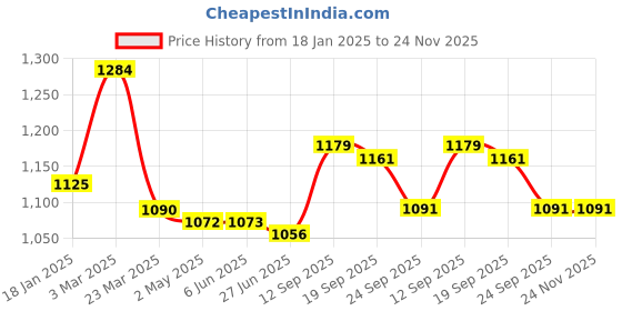 firstcry.com Kookie Kids Full Sleeves Winter Jacket with Quilted Design - Light Blue kookie kids Price History Graph from 18 Jan 2025 to 23 Nov 2025