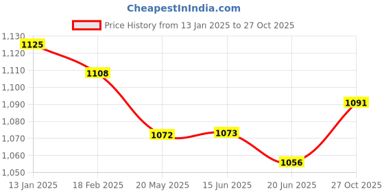 firstcry.com Kookie Kids Full Sleeves Winter Jacket with Quilted Design - Light Orange kookie kids Price History Graph from 13 Jan 2025 to 27 Oct 2025