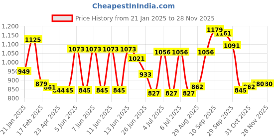 firstcry.com Kookie Kids Full Sleeves Winter Jacket With Text Print - Maroon kookie kids Price History Graph from 21 Jan 2025 to 26 Nov 2025