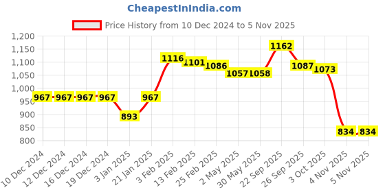 firstcry.com Kookie Kids Full Sleeves Winter Night Suit With Fruit Print & Bow Applique - Light Blue kookie kids Price History Graph from 10 Dec 2024 to 2 Nov 2025