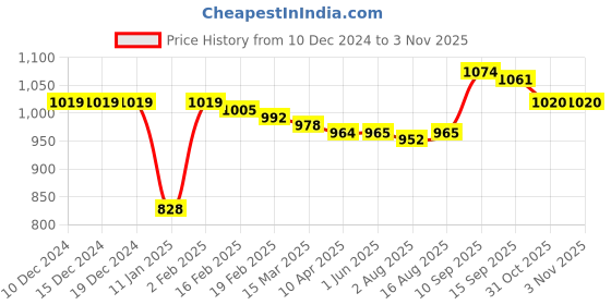 firstcry.com Kookie Kids Full Sleeves Winter Night Suit With Strawberry Print - Pink kookie kids Price History Graph from 10 Dec 2024 to 3 Nov 2025