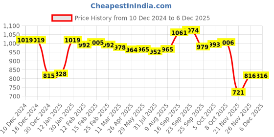 firstcry.com Kookie Kids Full Sleeves Winter Night Suit With Strawberry Print - Pink kookie kids Price History Graph from 10 Dec 2024 to 5 Dec 2025