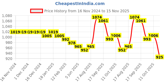 firstcry.com Kookie Kids Full Sleeves Winter Romper with Cable Knit Design & Cap - Pink kookie kids Price History Graph from 16 Nov 2024 to 15 Nov 2025