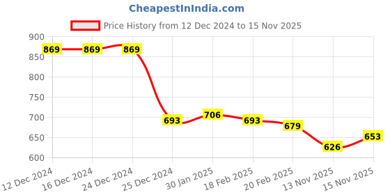 firstcry.com Kookie Kids Full Sleeves Winter Romper with Elephant Patch - Pink kookie kids Price History Graph from 12 Dec 2024 to 15 Nov 2025