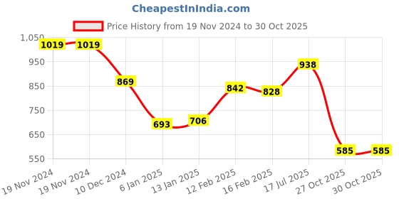 firstcry.com Kookie Kids Full Sleeves Winter Romper with Elephant Patch - Yellow kookie kids Price History Graph from 19 Nov 2024 to 29 Oct 2025