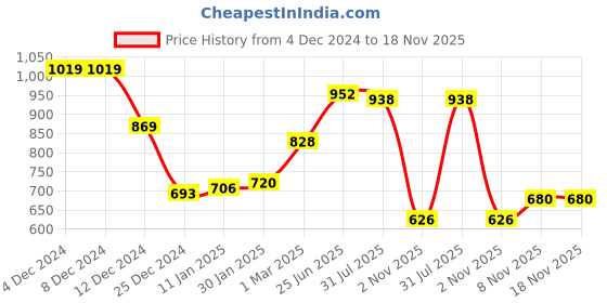 firstcry.com Kookie Kids Full Sleeves Winter Romper with Elephant Patch - Yellow kookie kids Price History Graph from 4 Dec 2024 to 17 Nov 2025