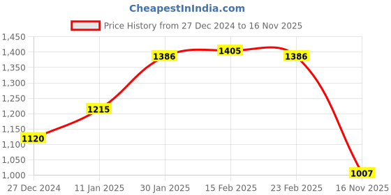firstcry.com Kookie Kids Full Sleeves Winter T-Shirt & Lounge Pant Set With Animal Applique & Kangaroo Pockets - Brown kookie kids Price History Graph from 27 Dec 2024 to 16 Nov 2025