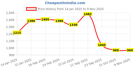 firstcry.com Kookie Kids Full Sleeves Winter T-Shirt & Lounge Pant Set With Animal Applique & Kangaroo Pockets - Brown kookie kids Price History Graph from 14 Jan 2025 to 8 Nov 2025