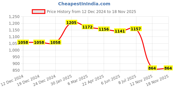 firstcry.com Kookie Kids Full Sleeves Winter T-Shirt & Lounge Pant With Teddy Bear Patch - Beige kookie kids Price History Graph from 12 Dec 2024 to 17 Nov 2025