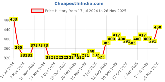 firstcry.com Kookie Kids Full Sleeves Winter Top Leopard Design - Yellow kookie kids Price History Graph from 17 Jul 2024 to 26 Nov 2025