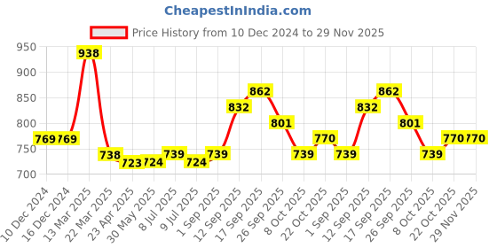 firstcry.com Kookie Kids Full Sleeves Winter Top with Beads Applique - Lilac & White kookie kids Price History Graph from 10 Dec 2024 to 29 Nov 2025