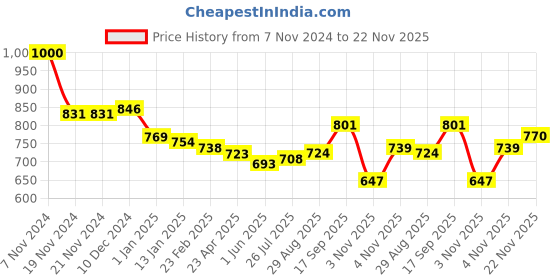 firstcry.com Kookie Kids Full Sleeves Winter Top with Beads Applique - Pink & White kookie kids Price History Graph from 7 Nov 2024 to 22 Nov 2025