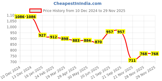 firstcry.com Kookie Kids Full Sleeves Winter Top with Cherry Applique - Maroon kookie kids Price History Graph from 10 Dec 2024 to 28 Nov 2025