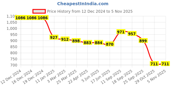 firstcry.com Kookie Kids Full Sleeves Winter Top with Cherry Applique - Maroon kookie kids Price History Graph from 12 Dec 2024 to 4 Nov 2025