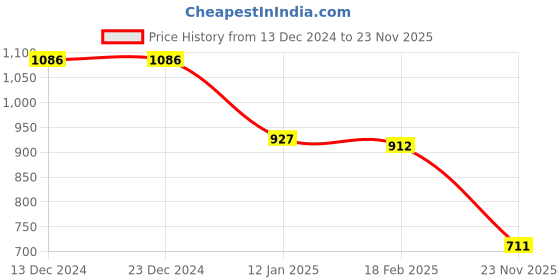 firstcry.com Kookie Kids Full Sleeves Winter Top with Cherry Applique - Maroon kookie kids Price History Graph from 13 Dec 2024 to 23 Nov 2025