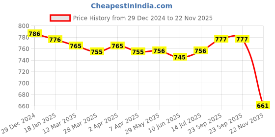 firstcry.com Kookie Kids Full Sleeves Winter Wear Bear Printed Sweatshirt with Bow Detailing & Text Print Lounge Pants Set - Red & Black kookie kids Price History Graph from 29 Dec 2024 to 22 Nov 2025