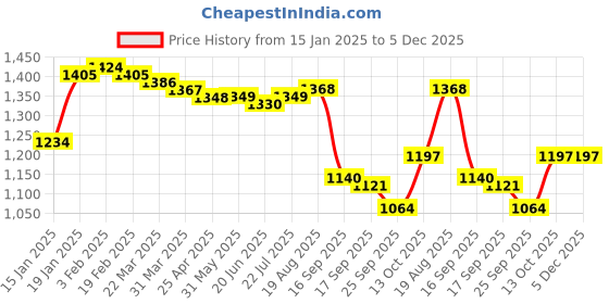 firstcry.com Kookie Kids Full Sleeves Winter Wear Bomber Jacket & Jeans Set With Text & Rainbow Embroidery - Pink & Blue kookie kids Price History Graph from 15 Jan 2025 to 5 Dec 2025